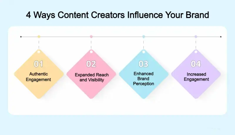 Content Creators Influence